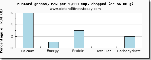 calcium and nutritional content in mustard greens